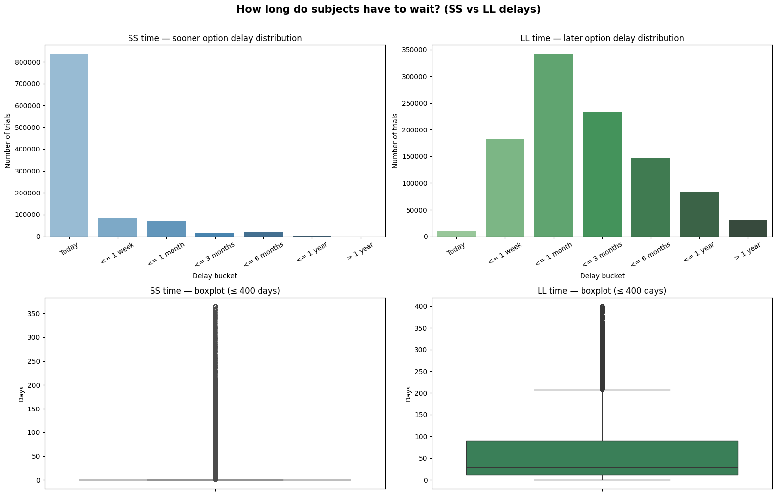 Delay distributions