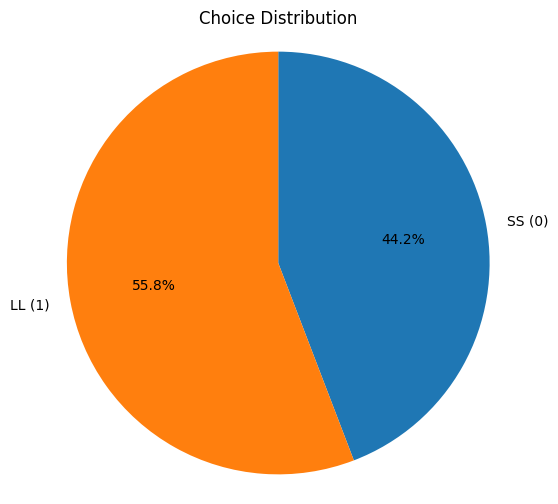 Choice distribution