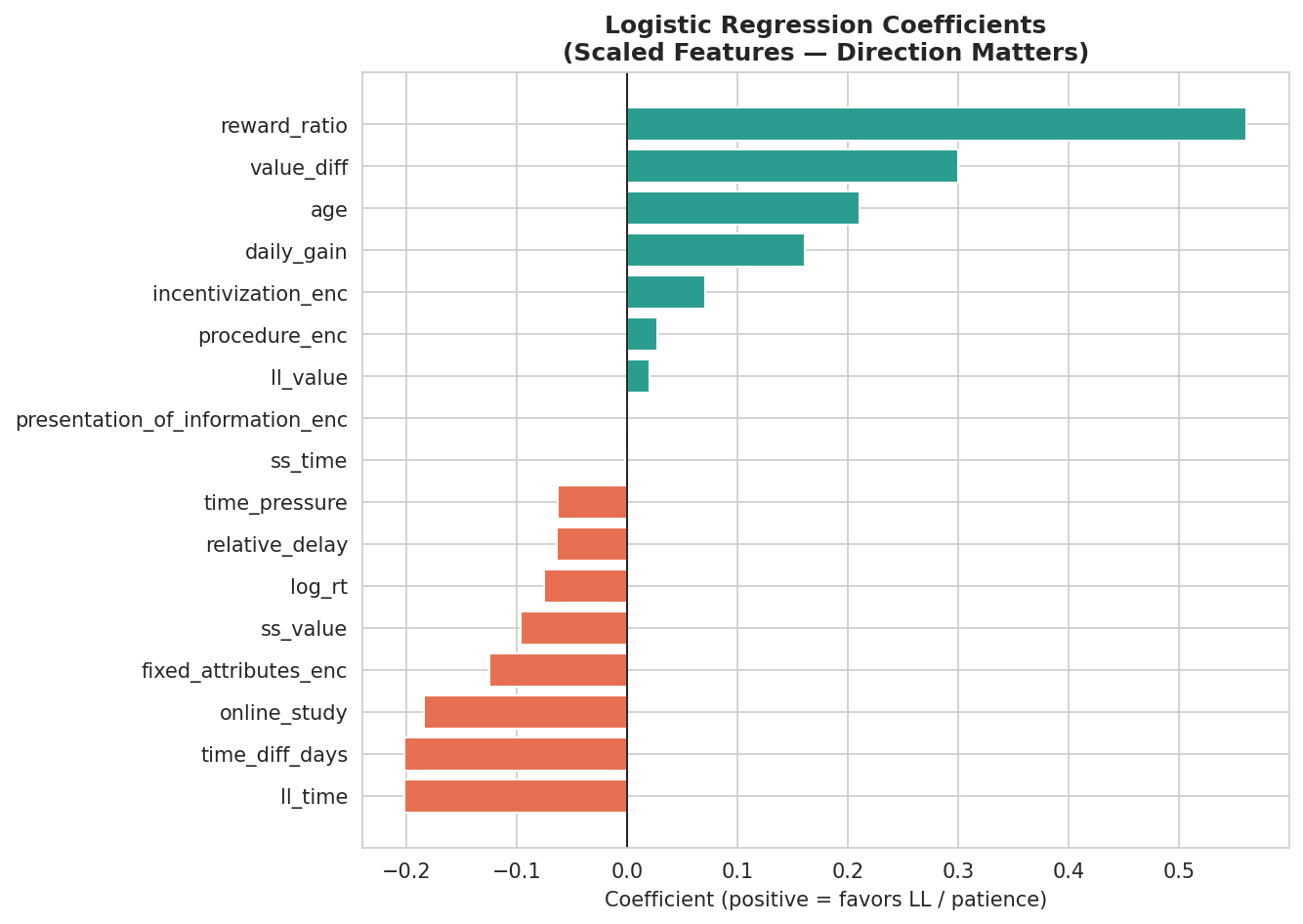 LR coefficients