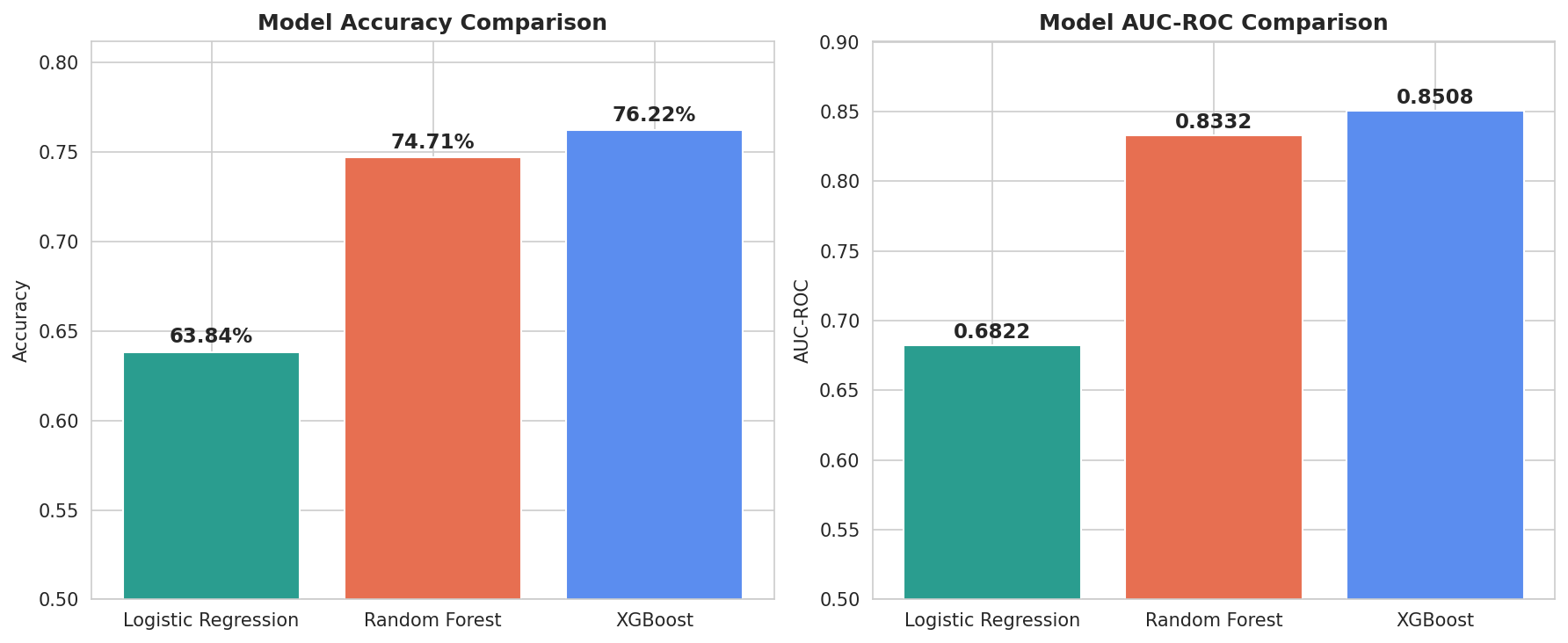 Model comparison