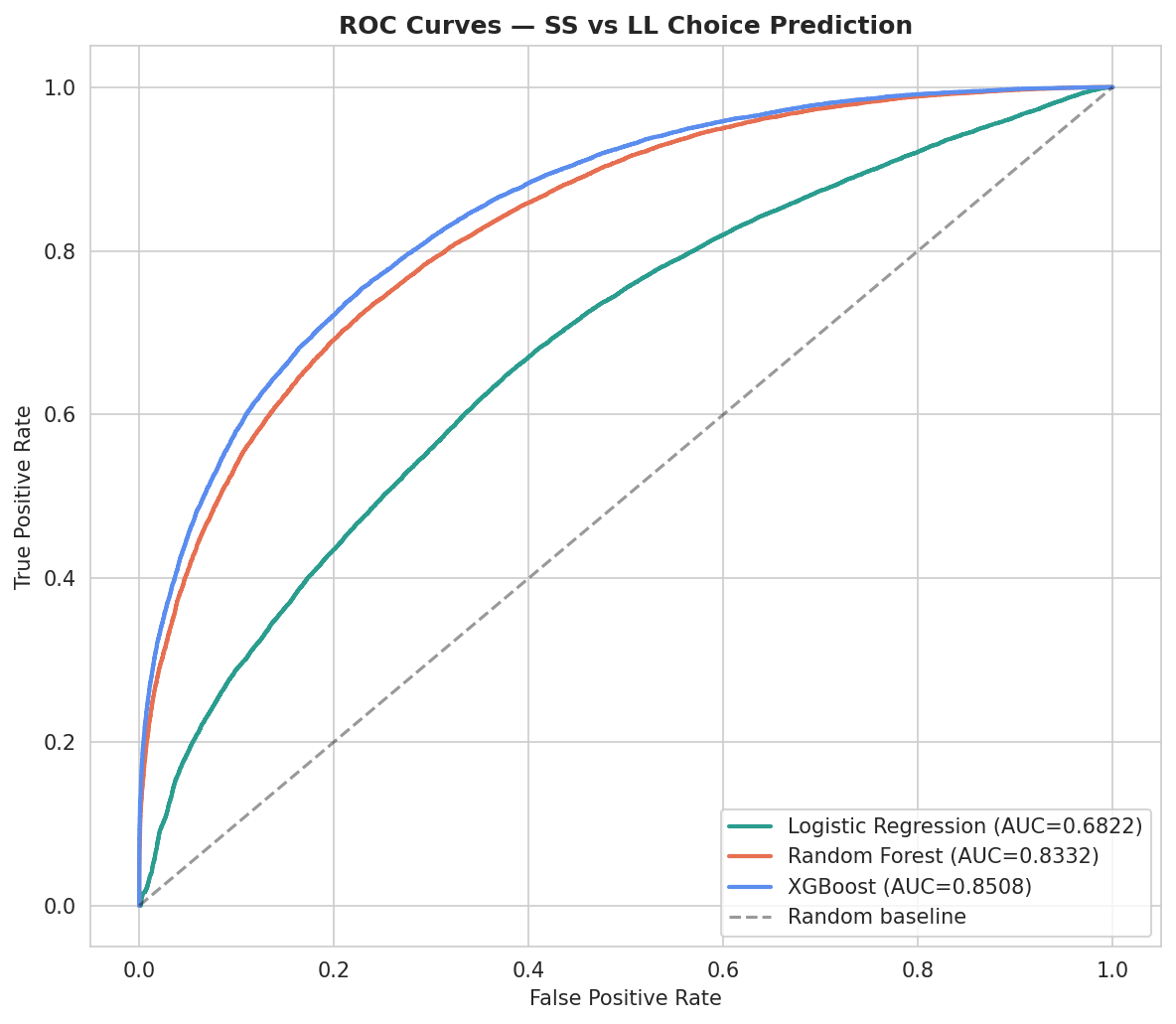 ROC curves