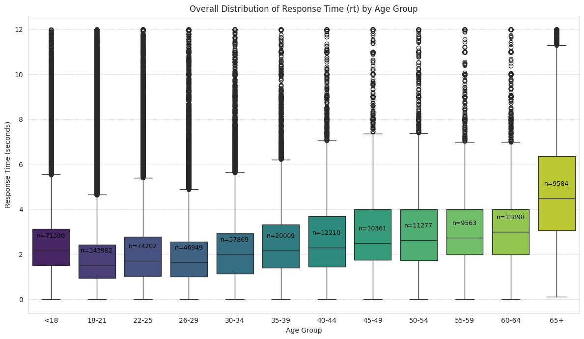 RT by age group