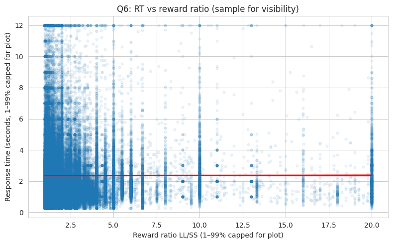 RT vs reward ratio